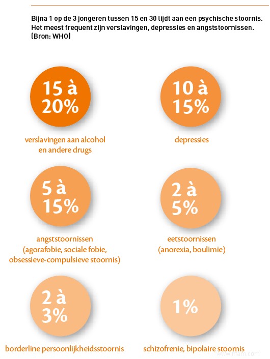 Les jeunes d aujourd hui sont plus susceptibles d avoir une maladie mentale que leurs parents du même âge. Comment est-ce arrivé? 