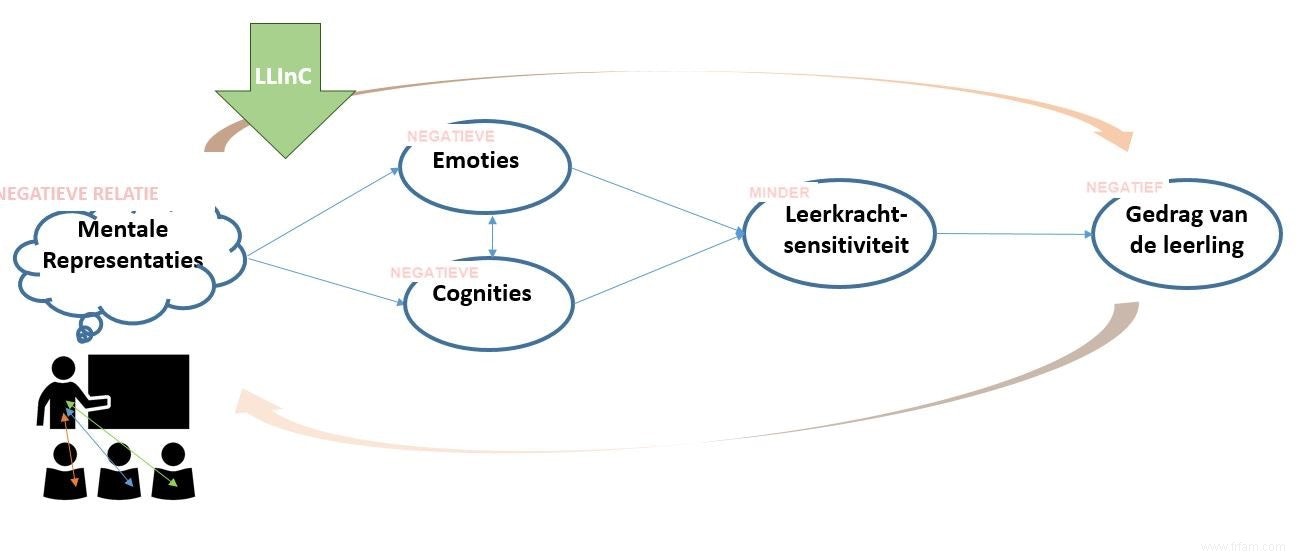 Améliorer les relations enseignant-élève :Un regard sur votre propre point de vue 