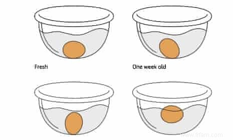 Comment savoir quand un œuf est frais et quand cuisiner avec 