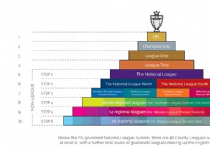 Un guide des pyramides, de la promotion et de la relégation du football anglais 