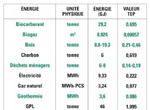 Quelles sont les énergies pour bien se chauffer ?