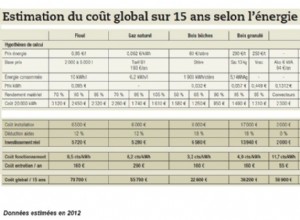 Chauffage : estimer les coûts selon lénergie choisie